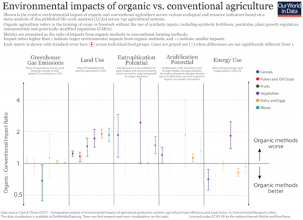 Comparison of the environmental impact of organic versus conventional agriculture. A value of 1.0 means the impact of both systems are the same; values greater than 1.0 mean the impacts of organic systems are higher (worse). On most parameters organic farming scores worse than conventional farming. (Note that the impacts on biodiversity are not compared). Organic-vs.-Conventional-Impacts-FINAL-01-768x556.png