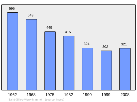 Population - Municipality code22295