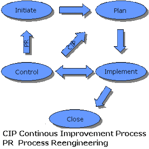 Prozessphasen CIP = Continuous Improvement Pro...