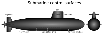 An illustration showing submarine control surfaces and trim tanks Submarine control surfaces2.svg