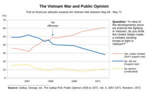 Вьетнамская война и общественное мнение