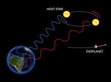 Doppler spectroscopy detects periodic shifts in radial velocity by recording variations in the color of light from the host star. When a star moves towards the Earth, its spectrum is blueshifted, while it is redshifted when it moves away from us. By analyzing these spectral shifts, astronomers can deduce the gravitational influence of extrasolar planets. The radial velocity method (artist's impression).jpg