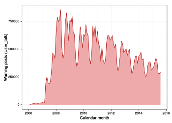 A raw count of warning template messages posted is plotted by month for the English Wikipedia.