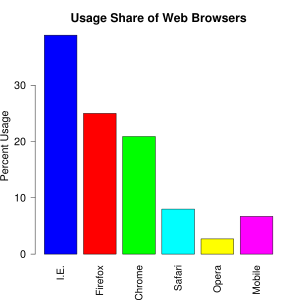 The usage share of web browsers. Source: Media...