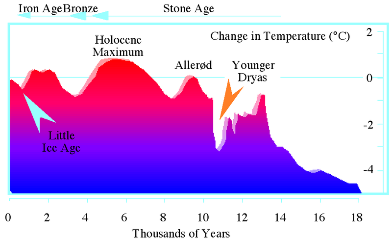 Ice Age Graph