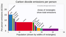 Emissions of carbon dioxide, a greenhouse gas, per capita by country. 20210626 Variwide chart of greenhouse gas emissions per capita by country.svg