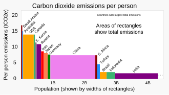 Annual carbon dioxide emissions per person (height of vertical bars) and per country (area of vertical bars) of the fifteen high-emitting countries 20210626 Variwide chart of greenhouse gas emissions per capita by country.svg