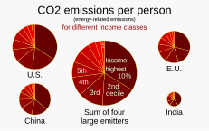 This pie chart illustrates both total emissions for each income group, and emissions per person within each income group. For example, the 10% with the highest incomes are responsible for half of carbon emissions, and its members emit an average of more than five times as much per person as members of the lowest half of the income scale.[196]