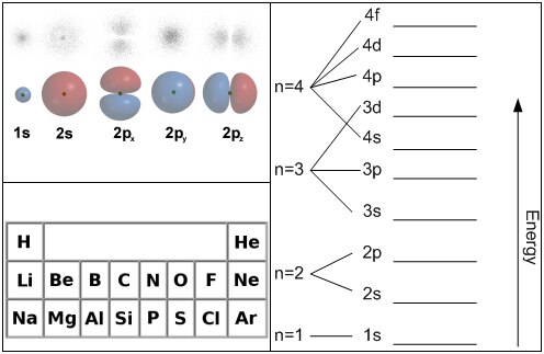 File:AtomicOrbitals PeriodicTable EnergyLevels.tiff