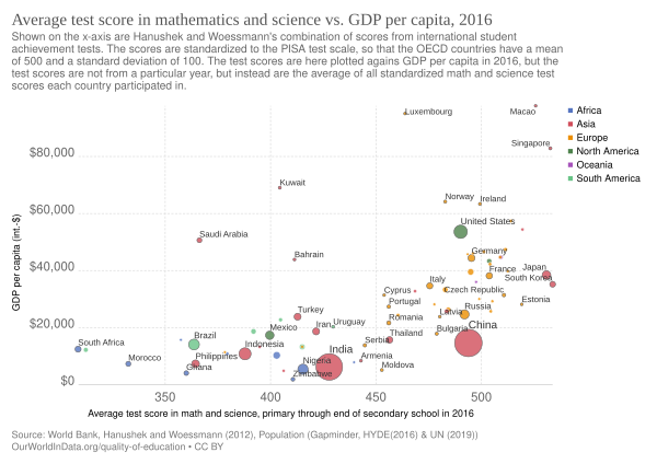 Average test score in mathematics and science vs. GDP per capita, OWID.svg