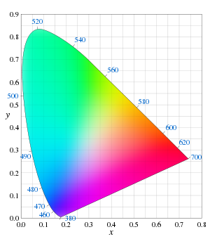 Illustration of the CIE 1931 color space. This...