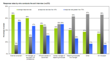 Percent of exit interviews completed according to who conducted the interview. Exit Interview completion rates according to who conducts the interview.png