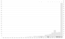 Exoplanets discovered using microlensing, by year, through 2014. Exoplanet Discovery Method Bar ML.png