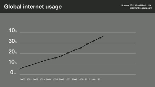 Файл: Глобальный доступ в Интернет graph.webm