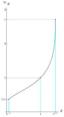 A line graph with a rapid curve upward as the base increases