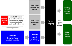 English: Diagram of leveraged buyout transacti...