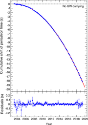 Orbital decay for PSR J0737-3039: time shift (in s), tracked over 16 years (2021). PSRJ0737-3039shift2021.png