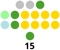 Pangasinan Provincial Board composition