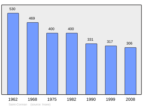 Population - Municipality code22284