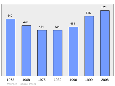 Reference: 
 INSEE [2]