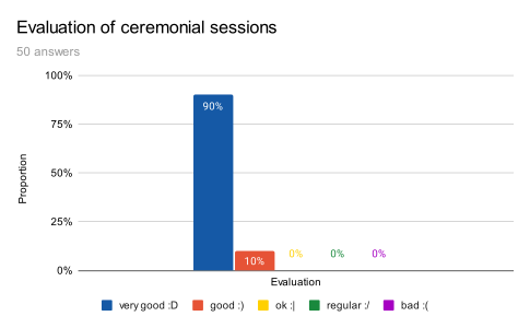 Evaluation of cerimonial sessions