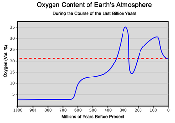 The oxygen content in the atmosphere over the last billion years Sauerstoffgehalt-1000mj2.png