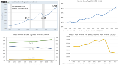 The image contains several charts related to U.S. wealth inequality. While U.S. net worth roughly doubled from 2000 to 2016, the gains went primarily to the wealthy. Wealth inequality panel - v1.png