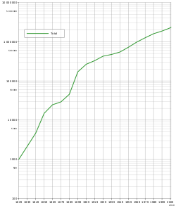 WA population growth 1829-2010 Western Australia population T.svg