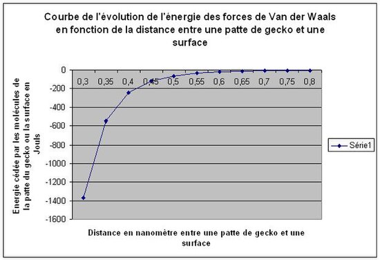 Graphique des énergies de Van der Waals
