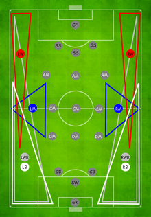 Wingers are indicated in red, while the "wide men" (who play to the flanks of the central midfielders) are indicated in blue. 396px-Boisko PositionsWMidfield.PNG