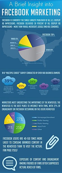 A chart of how social media are used for marketing