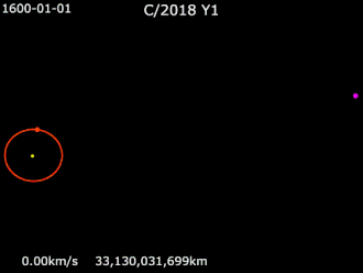 An animation showing a low eccentricity orbit (near-circle, in red), and a high eccentricity orbit (ellipse, in purple) Animation of C-2018 Y1 orbit 1600-2500.gif