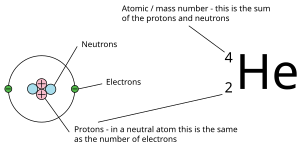 An explanation of the superscripts and subscripts seen in atomic number notation. Atomic number is the number of protons, and therefore also the total positive charge, in the atomic nucleus. Atomic number depiction.svg