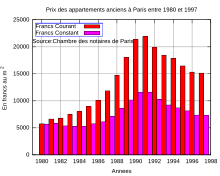 Évolution des prix des appartements (vendus libres) à Paris de 1980 à 1997 en francs courants et en francs constants.