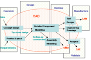 The CAD process.