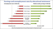 Chart of unemployment and salary based on education attainment Data are for persons age 25 and over. Earnings are for full-time wage and salary workers. Education-2013.png