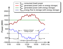 Simplified grid energy flow with and without idealized energy storage for the course of one day Grid storage energy flow.png