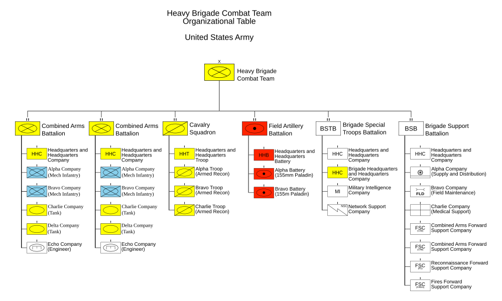 1000px-Heavy_Brigade_Combat_Team_Organization.svg.png