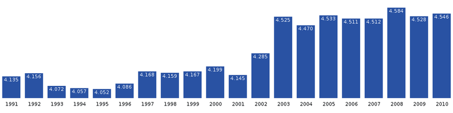 Befolkningsökninge i Ilulissat 1991-2010. (Källa: Statistics Greenland)