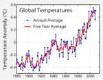 Global mean surface temperature anomaly 1850 to 2006 relative to 1961–1990