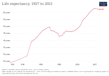 Development of life expectancy Life expectancy in Uganda.svg