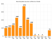 Mortars by month.