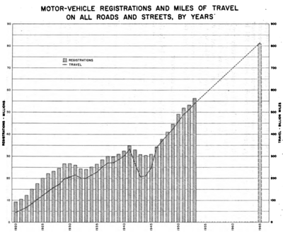 Chart entitled "Motor-Vehicle Registration and Miles of Travel"