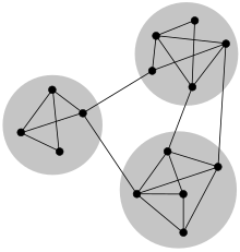 Fig. 1: A sketch of a small network displaying community structure, with three groups of nodes with dense internal connections and sparser connections between groups. Network Community Structure.svg