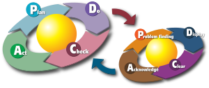 English: A diagram to show the two PDCA cycles...