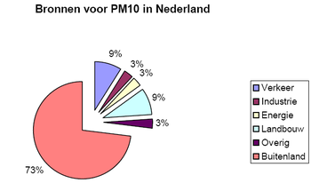 De bronnen van fijn stof in Nederland in 2002, Figuur afkomstig van de website van het ministerie van VROM