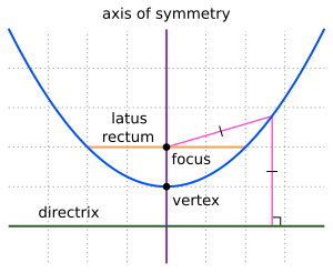Part of a parabola (blue), with various features (other colours). The complete parabola has no endpoints. In this orientation, it extends infinitely to the left, right, and upward. Parts of Parabola.svg