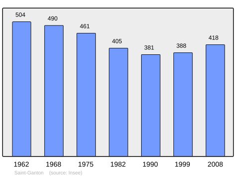 Population - Municipality code 35268