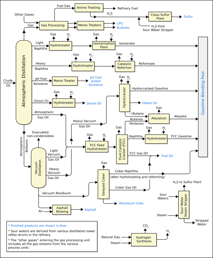 Schematic flow diagram of a typical oil refinery