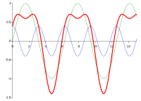 Überlagerung von '"`UNIQ--postMath-00000003-QINU`"' und '"`UNIQ--postMath-00000004-QINU`"' zur Demonstration der Fourieranalyse